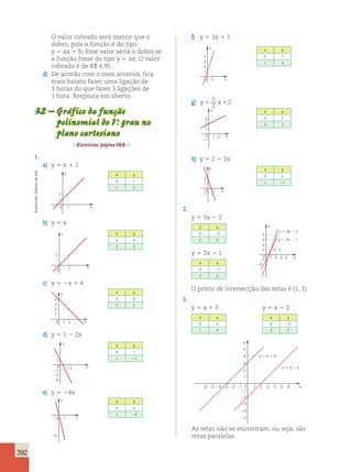 392 
O valor cobrado será menor que o 
dobro, pois a função é do tipo 
y 5 ax 1 b; Esse valor seria o dobro se 
a função fosse do tipo y 5 ax; O valor 
cobrado é de R$ 4,95. 
d) De acordo com o item anterior, fica 
mais barato fazer uma ligação de 
3 horas do que fazer 3 ligações de 
1 hora. Resposta em aberto. 
32 – Gráfico da função 
polinomial do 1.o grau no 
plano cartesiano 
Exercícios, página 166. 
1. 
a) y 5 x 1 1 
f) y 5 3x 1 1 
1 
2 
1 
0 
y 
x 
b) y 5 x 
x y 
0 1 
1 2 
2 
2 
y 
x 
0 
x y 
0 0 
2 2 
c) y 5 2x 1 4 
1 2 
3 4 
2 
1 
0 
y 
x 
x y 
0 4 
2 2 
d) y 5 1 2 2x 
x y 
0 1 
1 21 
1 
1 
2 
0 
1 
2 
3 
y 
x 
e) y 5 24x 
1 
0 
4 
y 
x 
x y 
0 0 
1 24 
1 
4 
3 
2 
1 
y 
0 x 
1 
2 
g) y5 x1 
2 
x y 
0 1 
1 4 
1 2 
3 
2 
1 
1 
y 
0 x 
x y 
0 2 
2 3 
h) y 5 2 2 3x 
1 
2 
1 
1 
y 
0 x 
x y 
0 2 
1 21 
2. 
y 5 3x 2 2 
x y 
0 22 
2 4 
y 5 2x 2 1 
x y 
0 21 
2 3 
4 
3 
2 
y  3x  2 
O ponto de intersecção das retas é (1, 1). 
3. 
y 5 x 1 3 
x y 
0 3 
1 4 
1 
y 
0 x 
1 
1 
y  2x  1 
(1, 1) 
2 3 4 
2 
y 5 x 2 2 
x y 
0 22 
2 2 
y 
y  x  2 
x 
5 
4 
3 
2 
1 
0 1 
6 5 4 3 2 1 2 3 4 5 6 
1 
2 
3 
4 
5 
y  x  3 
As retas não se encontram, ou seja, são 
retas paralelas. 
Ilustracões: Editoria de arte 
 