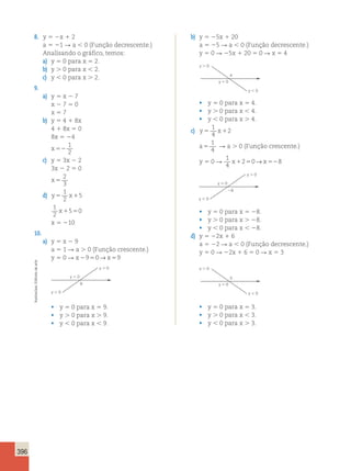 396 
8. y 5 2x 1 2 
a 5 21 R a , 0 (Função decrescente.) 
Analisando o gráfico, temos: 
a) y 5 0 para x 5 2. 
b) y . 0 para x , 2. 
c) y , 0 para x . 2. 
9. 
a) y 5 x 2 7 
x 2 7 5 0 
x 5 7 
b) y 5 4 1 8x 
4 1 8x 5 0 
8x 5 24 
x 52 
1 
2 
c) y 5 3x 2 2 
3x 2 2 5 0 
x 5 
2 
3 
1 
2 
d) y5 x1 
5 
1 
2 
x1550 
x 5 210 
10. 
a) y 5 x 2 9 
a 5 1 R a . 0 (Função crescente.) 
y 5 0 R x2950→x59 
b) y 5 25x 1 20 
a 5 25 R a , 0 (Função decrescente.) 
y 5 0 R 25x 1 20 5 0 R x 5 4 
y . 0 
4 
y 5 0 
y , 0 
y . 0 
3 
y 5 0 
y , 0 
9 
y . 0 
y 5 0 
y , 0 
28 
y . 0 
y 5 0 
y , 0 
• y 5 0 para x 5 9. 
• y . 0 para x . 9. 
• y , 0 para x , 9. 
• y 5 0 para x 5 4. 
• y . 0 para x , 4. 
• y , 0 para x . 4. 
1 
4 
c) y5 x1 
2 
a5 
1 
4 
R a . 0 (Função crescente.) 
y 5 0 R 
1 
4 
x1250→x528 
• y 5 0 para x 5 28. 
• y . 0 para x . 28. 
• y , 0 para x , 28. 
d) y 5 22x 1 6 
a 5 22 R a , 0 (Função decrescente.) 
y 5 0 R 22x 1 6 5 0 R x 5 3 
• y 5 0 para x 5 3. 
• y . 0 para x , 3. 
• y , 0 para x . 3. 
Ilustracões: Editoria de arte 
 