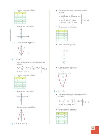 399 
• Organizamos a tabela: 
x y 
22 3 
21 0 
0 21 
1 0 
2 3 
• Marcamos os pontos: 
21 2 
x 
y 
3 
0 
1 
1 
2 
1 
• Construímos o gráfico: 
21 2 
x 
y 
3 
0 
1 
1 
2 
1 
b) y 5 2x2 
• Determinamos as coordenadas do 
vértice: 
x 
b 
a 
x x 
5 
2 
v 2 
v v 
V y y 
v v 
5 
2 
? 2 
5 
52 5 
0 
2 1 
0 
0 0 
0 0 
2 
→ → 
→ 
 
  
  
( ) ( , ) 
• Organizamos a tabela 
x y 
22 24 
21 21 
0 0 
1 21 
2 24 
• Marcamos os pontos: 
1 1 2 
x 
y 
2 0 
1 
2 
3 
4 
• Construímos o gráfico: 
1 1 2 
x 
y 
2 0 
1 
2 
3 
4 
c) y 5 x2 1 2x 2 8 
• Determinamos as coordenadas do 
vértice: 
x 
b 
a 
→ → 
x x 
5 
v v v 
y 
v 
y 
( ) ( ) → 
v 
2 
5 
2 
? 
52 
2 
2 
5 2 1 ? 2 2 
5 2 
2 
2 1 
1 
1 2 1 8 
1 2 
→ 2 52 
2 2 
8 9 
1 9 
→ 
 
 
 
 
 
y 
V 
v 
( , ) 
• Organizamos a tabela: 
x y 
23 25 
22 28 
21 29 
0 28 
1 25 
• Marcamos os pontos: 
y 
32 0 
1 2 1 
1 
2 
3 
4 
5 
6 
7 
8 
9 
x 
• Construímos o gráfico: 
y 
32 0 
1 2 1 
1 
2 
3 
4 
5 
6 
7 
8 
9 
x 
d) y 5 x2 2 2x 
• Determinamos as coordenadas do 
vértice: 
x 
b 
a 
2 
2 2 
x x 
5 
2 
5 
2 
2 1 
V v v v 
y y 
v v 
? 
5 
5 2 ? 52 
1 
1 2 1 1 
1 
2 
→ → 
→ 
 
  
  
( ) 
( ,21) 
• Organizamos a tabela: 
x y 
21 3 
0 0 
1 21 
2 0 
3 3 
Ilustracões: Editoria de arte 
 