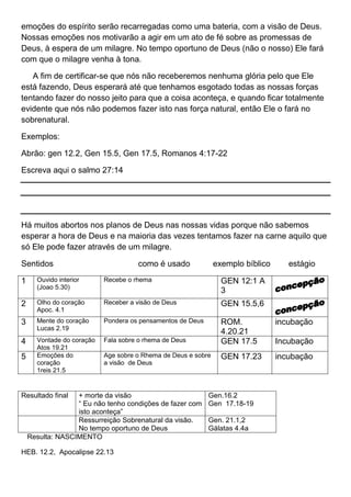 emoções do espírito serão recarregadas como uma bateria, com a visão de Deus.
Nossas emoções nos motivarão a agir em um ato de fé sobre as promessas de
Deus, à espera de um milagre. No tempo oportuno de Deus (não o nosso) Ele fará
com que o milagre venha à tona.
A fim de certificar-se que nós não receberemos nenhuma glória pelo que Ele
está fazendo, Deus esperará até que tenhamos esgotado todas as nossas forças
tentando fazer do nosso jeito para que a coisa aconteça, e quando ficar totalmente
evidente que nós não podemos fazer isto nas força natural, então Ele o fará no
sobrenatural.
Exemplos:
Abrão: gen 12.2, Gen 15.5, Gen 17.5, Romanos 4:17-22
Escreva aqui o salmo 27:14
Há muitos abortos nos planos de Deus nas nossas vidas porque não sabemos
esperar a hora de Deus e na maioria das vezes tentamos fazer na carne aquilo que
só Ele pode fazer através de um milagre.
Sentidos como é usado exemplo bíblico estágio
1 Ouvido interior
(Joao 5.30)
Recebe o rhema GEN 12:1 A
3
2 Olho do coração
Apoc. 4.1
Receber a visão de Deus GEN 15.5,6
3 Mente do coração
Lucas 2.19
Pondera os pensamentos de Deus ROM.
4.20.21
incubação
4 Vontade do coração
Atos 19.21
Fala sobre o rhema de Deus GEN 17.5 Incubação
5 Emoções do
coração
1reis 21.5
Age sobre o Rhema de Deus e sobre
a visão de Deus
GEN 17.23 incubação
Resultado final + morte da visão
“ Eu não tenho condições de fazer com
isto aconteça”
Gen.16.2
Gen 17.18-19
Ressurreição Sobrenatural da visão.
No tempo oportuno de Deus
Gen. 21.1,2
Gálatas 4.4a
Resulta: NASCIMENTO
HEB. 12.2, Apocalipse 22.13
 
