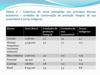 Tabela 2 – Cobertura de áreas protegidas nos principais biomas
brasileiros – unidades de conservação de proteção integral, de uso
sustentável e terras indígenas.


Bioma          Área (Km2)   Unidades de   Unidades de   Terras
                            proteção      uso           indígenas
                            integral      sustentável
Cerrado        2.116.000    2,2           1,9           4,1
Floresta       4.239.000    5,7           7,7           17,7
Amazônica
(incluindo
ecótonos)
Mata Atlântica 1.076.000    1,9           0,11          0,15
Pantanal       142.500      1,1           0             2,4
Caatinga       736.800      0,8           0,11          0,15
Brasil         8.534.000    3,5           3,4           8,8
 