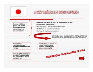 Da subida das taxas de juro e da instabilidade do iene
A crise asiática       Das tensões inflacionistas
gerou um clima
                       Da corrupção e dos escândalos financeiros
de instabilidade
económica em           Da falência de grandes sociedades
consequência:          Da fuga de capitais especulativos




DENSIDADES               FORTE LIGAÇÃO ENTRE O
POPULACIONAIS E          PODER POLÍTCO E OS
PRESSÃO URBANA MUITO     GRUPOS ECONÓMICOS
FORTES                   LEVA À CORRUPÇÃO



DEGRADAÇÃO AMBIENTAL
DEVIDO À LOCALIZAÇÃO
DAS INDÚSTRIAS PERTO
DOS CAMPOS
 