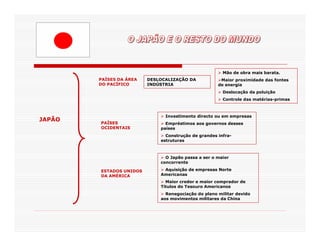Mão de obra mais barata.
        PAÍSES DA ÁREA   DESLOCALIZAÇÃO DA            Maior proximidade das fontes
        DO PACÍFICO      INDÚSTRIA                   de energia
                                                       Deslocação da poluição
                                                       Controle das matérias-primas



                               Investimento directo ou em empresas
JAPÃO
        PAÍSES                 Empréstimos aos governos desses
        OCIDENTAIS           países
                               Construção de grandes infra-
                             estruturas



                               O Japão passa a ser o maior
                             concorrente

        ESTADOS UNIDOS        Aquisição de empresas Norte
        DA AMÉRICA           Americanas
                               Maior credor e maior comprador de
                             Títulos do Tesouro Americanos
                               Renegociação do plano militar devido
                             aos movimentos militares da China
 