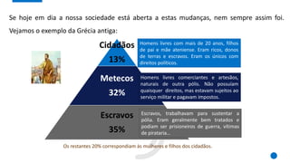 Se hoje em dia a nossa sociedade está aberta a estas mudanças, nem sempre assim foi.
Vejamos o exemplo da Grécia antiga:
Cidadãos
13%
Metecos
32%
Escravos
35%
Homens livres com mais de 20 anos, filhos
de pai e mãe ateniense. Eram ricos, donos
de terras e escravos. Eram os únicos com
direitos políticos.
Homens livres comerciantes e artesãos,
naturais de outra pólis. Não possuíam
quaisquer direitos, mas estavam sujeitos ao
serviço militar e pagavam impostos.
Escravos, trabalhavam para sustentar a
pólia. Eram geralmente bem tratados e
podiam ser prisioneiros de guerra, vítimas
de pirataria…
Os restantes 20% correspondiam às mulheres e filhos dos cidadãos.
 