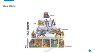 Idade Média:
A sociedade senhorial
Dirigir
Combater
Orar
Trabalhar
Privilegiados
Não
Privilegiados
 