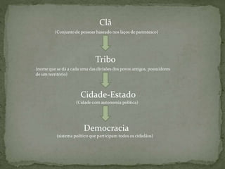 Clã
(Conjunto de pessoas baseado nos laços de parentesco)
Tribo
(nome que se dá a cada uma das divisões dos povos antigos, possuidores
de um território)
Cidade-Estado
(Cidade com autonomia política)
Democracia
(sistema político que participam todos os cidadãos)
 