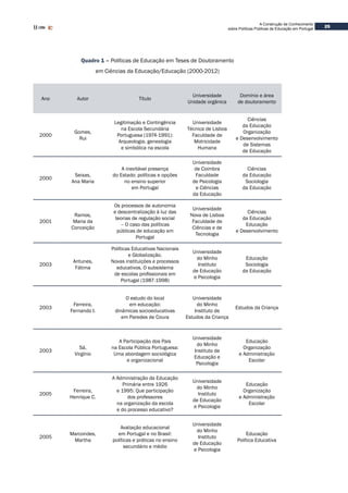 25
A Construção de Conhecimento
sobre Políticas Públicas de Educação em Portugal
Quadro 1 – Políticas de Educação em Teses de Doutoramento
em Ciências da Educação/Educação (2000-2012)
Ano Autor Título
Universidade
Unidade orgânica
Domínio e área
de doutoramento
2000
Gomes,
Rui
Legitimação e Contingência
na Escola Secundária
Portuguesa (1974-1991):
Arqueologia, genealogia
e simbólica na escola
Universidade
Técnica de Lisboa
Faculdade de
Motricidade
Humana
Ciências
da Educação
Organização
e Desenvolvimento
de Sistemas
de Educação
2000
Seixas,
Ana Maria
A inevitável presença
do Estado: políticas e opções
no ensino superior
em Portugal
Universidade
de Coimbra
Faculdade
de Psicologia
e Ciências
da Educação
Ciências
da Educação
Sociologia
da Educação
2001
Ramos,
Maria da
Conceição
Os processos de autonomia
e descentralização à luz das
teorias de regulação social
– O caso das políticas
públicas de educação em
Portugal
Universidade
Nova de Lisboa
Faculdade de
Ciências e de
Tecnologia
Ciências
da Educação
Educação
e Desenvolvimento
2003
Antunes,
Fátima
Políticas Educativas Nacionais
e Globalização.
Novas instituições e processos
educativos. O subsistema
de escolas profissionais em
Portugal (1987-1998)
Universidade
do Minho
Instituto
de Educação
e Psicologia
Educação
Sociologia
da Educação
2003
Ferreira,
Fernando I.
O estudo do local
em educação:
dinâmicas socioeducativas
em Paredes de Coura
Universidade
do Minho
Instituto de
Estudos da Criança
Estudos da Criança
2003
Sá,
Virgínio
A Participação dos Pais
na Escola Pública Portuguesa:
Uma abordagem sociológica
e organizacional
Universidade
do Minho
Instituto de
Educação e
Psicologia
Educação
Organização
e Administração
Escolar
2005
Ferreira,
Henrique C.
A Administração da Educação
Primária entre 1926
e 1995: Que participação
dos professores
na organização da escola
e do processo educativo?
Universidade
do Minho
Instituto
de Educação
e Psicologia
Educação
Organização
e Administração
Escolar
2005
Marcondes,
Martha
Avaliação educacional
em Portugal e no Brasil:
políticas e práticas no ensino
secundário e médio
Universidade
do Minho
Instituto
de Educação
e Psicologia
Educação
Política Educativa
 