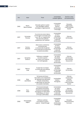 26 Luís Miguel Carvalho
Ano Autor Título
Universidade
Unidade orgânica
Domínio e área
de doutoramento
2005
Rocha,
Maria Custódia
Educação, género e poder:
uma abordagem política,
sociológica e organizacional
Universidade
do Minho
Instituto
de Educação
e Psicologia
Educação
Organização
e Administração
Escolar
2007
Fernandes,
Preciosa
O currículo do ensino básico
em Portugal na transição para
o sec. XXI: um mapeamento
dos discursos políticos,
académicos e de "práticos"
Universidade
do Porto
Faculdade
de Psicologia
e Ciências
da Educação
Ciências
da Educação
2007
Ferreira,
Elisabete
(D)enunciar a autonomia:
contributos para
a compreensão da génese
e da construção da autonomia
na escola secundária
Universidade
do Porto
Faculdade
de Psicologia
e Ciências
da Educação
Ciências
da Educação
2007
Gonçalves,
Cecília A.
Polifonias: a avaliação
do ensino superior
de música como sistema
de multirregulação
Universidade
de Lisboa
Faculdade
de Psicologia
e Ciências
da Educação
Ciências
da Educação
Administração
Educacional
2007
Martins,
Jorge
O papel dos municípios
na construção das políticas
educativas
Universidade
do Porto
Faculdade
de Psicologia
e Ciências
da Educação
Ciências
da Educação
2008
Alves,
José Matias
Os Exames do Ensino
Secundário como dispositivos
de regulação das aspirações
– A ficção meritocrática,
a organização da hipocrisia,
e as acções insensatas
Universidade
Católica
Portuguesa
Ciências
da Educação
Políticas
Educativas
e Administração
Escolar
2008
Cruz,
Arlete
A transnacionalização
das políticas educativas:
itinerários da cooperação
portuguesa em Cabo Verde,
Guiné-Bissau e S. Tomé
e Príncipe (1974-2002)
Universidade
de Lisboa
Faculdade
de Psicologia
e Ciências
da Educação
Ciências
da Educação
Administração
Educacional
2009
Ehrensperger,
Regina
Políticas e práticas
curriculares no ensino
superior – Brasil/Portugal
Universidade
do Minho
Instituto
de Educação
e Psicologia
Educação
Desenvolvimento
Curricular
 