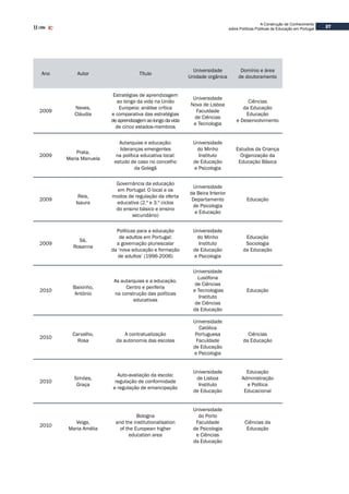 27
A Construção de Conhecimento
sobre Políticas Públicas de Educação em Portugal
Ano Autor Título
Universidade
Unidade orgânica
Domínio e área
de doutoramento
2009
Neves,
Cláudia
Estratégias de aprendizagem
ao longo da vida na União
Europeia: análise crítica
e comparativa das estratégias
deaprendizagemaolongodavida
de cinco estados-membros
Universidade
Nova de Lisboa
Faculdade
de Ciências
e Tecnologia
Ciências
da Educação
Educação
e Desenvolvimento
2009
Prata,
Maria Manuela
Autarquias e educação:
lideranças emergentes
na política educativa local:
estudo de caso no concelho
da Golegã
Universidade
do Minho
Instituto
de Educação
e Psicologia
Estudos da Criança
Organização da
Educação Básica
2009
Reis,
Isaura
Governância da educação
em Portugal: O local e os
modos de regulação da oferta
educativa (2.º e 3.º ciclos
do ensino básico e ensino
secundário)
Universidade
da Beira Interior
Departamento
de Psicologia
e Educação
Educação
2009
Sá,
Rosanna
Políticas para a educação
de adultos em Portugal:
a governação pluriescalar
da ‘nova educação e formação
de adultos’ (1996-2006)
Universidade
do Minho
Instituto
de Educação
e Psicologia
Educação
Sociologia
da Educação
2010
Baixinho,
António
As autarquias e a educação.
Centro e periferia
na construção das políticas
educativas
Universidade
Lusófona
de Ciências
e Tecnologias
Instituto
de Ciências
da Educação
Educação
2010
Carvalho,
Rosa
A contratualização
da autonomia das escolas
Universidade
Católica
Portuguesa
Faculdade
de Educação
e Psicologia
Ciências
da Educação
2010
Simões,
Graça
Auto-avaliação da escola:
regulação de conformidade
e regulação de emancipação
Universidade
de Lisboa
Instituto
de Educação
Educação
Administração
e Política
Educacional
2010
Veiga,
Maria Amélia
Bologna
and the institutionalisation
of the European higher
education area
Universidade
do Porto
Faculdade
de Psicologia
e Ciências
da Educação
Ciências da
Educação
 