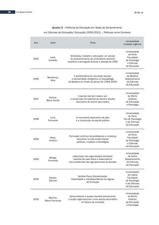 56 Luís Miguel Carvalho
Quadro 2 – Políticas de Educação em Teses de Doutoramento
em Ciências da Educação/ Educação (2000-2012) – Políticas como Contexto
Ano Autor Título
Universidade
Unidade orgânica
2002
Leite,
Ivonaldo
Sindicatos, trabalho e educação: um estudo
do posicionamento do sindicalismo docente
brasileiro e português durante a década de 1990
Universidade
do Porto
Faculdade
de Psicologia
e Ciências
da Educação
2006
Mendonça,
Alice
A problemática do insucesso escolar:
a escolaridade obrigatória no Arquipélago
da Madeira em finais do século XX (1994-2000)
Universidade
da Madeira
Departamento
de Ciências
da Educação
2007
Santos,
Maria Cecília
A escola não tem nada a ver:
a construção de experiência social e escolar
dos jovens do ensino secundário
Universidade
do Minho
Instituto
de Educação
e Psicologia
2008
Lima,
Fernando
O movimento associativo de pais
e a construção da escola pública
Universidade
do Porto
Fac.de Psicologia
e de Ciências
da Educação
2009
Alves,
António
Formação contínua de professores e mudança
educativa na pós-modernidade:
políticas, modelos e estratégias
Universidade
do Porto
Faculdade
de Psicologia
e Ciências
da Educação
2009
Bexiga,
Fernando
Lideranças nas organizações escolares:
estudos de caso sobre o desempenho
dos presidentes dos agrupamentos de escolas
Universidade
de Aveiro
Departamento
de Ciências
da Educação
2009
Cavaco,
Cármen
Adultos Pouco Escolarizados:
Diversidade e interdependência de lógicas
de formação
Universidade
de Lisboa
Faculdade
de Psicologia
e de Ciências
da Educação
2009
Martins,
Maria Fernanda
Gerencialismo e quase-mercado educacional:
a acção organizacional numa escola secundária
em época de transição
Universidade
do Minho
Instituto
de Educação
e Psicologia
 
