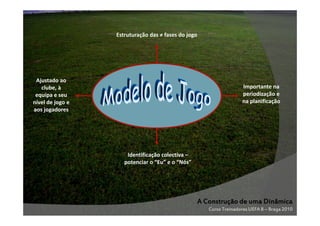 Estruturação das ≠ fases do jogo

Ajustado ao
clube, à
equipa e seu
nível de jogo e
aos jogadores

Importante na
periodização e
na planificação

Identificação colectiva –
potenciar o “Eu” e o “Nós”

A Construção de uma Dinâmica
Curso Treinadores UEFA B – Braga 2010

 