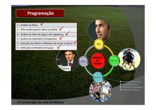 Programação
1 – Análise do Meio
2 – Informações gerais sobre os atletas
3 – Análise do Nível de Jogo e dos Jogadores
4 – Análise do Calendário Competitivo
5 – Selecção dos Meios e Métodos de treino a aplicar

DESCANSO

6 – Definição do Modelo de Equipa

Sistema(s) Táctico(s)
Métodos de Jogo
Princípios Orientadores
Esquemas Tácticos

A Construção de uma Dinâmica

 