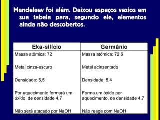 Mendeleev foi além. Deixou espaços vazios em sua tabela para, segundo ele, elementos ainda não descobertos. Massa atômica: 72,6 Metal acinzentado Densidade: 5,4 Forma um óxido por aquecimento, de densidade 4,7 Não reage com NaOH Massa atômica: 72 Metal cinza-escuro Densidade: 5,5 Por aquecimento formará um óxido, de densidade 4,7 Não será atacado por NaOH Germânio Eka-silício 