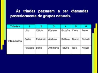 As tríades passaram a ser chamadas posteriormente de grupos naturais. Níquel Iodo Telúrio Antimônio Bário Potássio Cobalto Bromo Selênio Arsênio Estrôncio Sódio Ferro Cloro Enxofre Fósforo Cálcio Lítio Elementos 6 5 4 3 2 1 Tríades 
