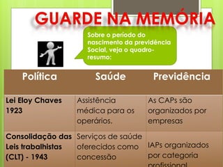 Sobre o período do
                    nascimento da previdência
                    Social, veja o quadro-
                    resumo:


    Política          Saúde            Previdência

Lei Eloy Chaves   Assistência         As CAPs são
1923              médica para os      organizados por
                  operários.          empresas

Consolidação das Serviços de saúde
Leis trabalhistas oferecidos como IAPs organizados
(CLT) - 1943      concessão        por categoria
 