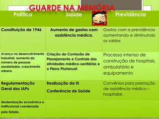 Política                      Saúde                       Previdência

Constituição de 1946         Aumento de gastos com           Gastos com a previdência
                               assistência médica.           aumentando e diminuindo
                                                             os saldos


Avanço no desenvolvimento   Criação de Comissão de           Processo intenso de
industrial, aumento do      Planejamento e Controle das
número de pessoas                                            construção de hospitais,
                            atividades médico-sanitárias e
assalariadas, crescimento
                            o Plano Plurianual               ambulatório e
urbano.
                                                             equipamento

Regulamentação              Realização da III                Convênios para prestação
Geral dos IAPs                                               de assistência médico –
                            Conferência de Saúde
                                                             hospitalar.
Modernização econômica e
institucional coordenada
pelo Estado.
 