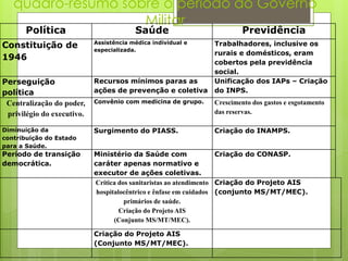 quadro-resumo sobre o período do Governo
                    Militar
       Política                          Saúde                         Previdência
                            Assistência médica individual e   Trabalhadores, inclusive os
Constituição de             especializada.
                                                              rurais e domésticos, eram
1946
                                                              cobertos pela previdência
                                                              social.
Perseguição                 Recursos mínimos paras as         Unificação dos IAPs – Criação
política                    ações de prevenção e coletiva     do INPS.
 Centralização do poder,    Convênio com medicina de grupo.   Crescimento dos gastos e esgotamento
 privilégio do executivo.                                     das reservas.

Diminuição da               Surgimento do PIASS.              Criação do INAMPS.
contribuição do Estado
para a Saúde.
Período de transição        Ministério da Saúde com                 Criação do CONASP.
democrática.                caráter apenas normativo e
                            executor de ações coletivas.
                            Crítica dos sanitaristas ao atendimento Criação do Projeto AIS
                             hospitalocêntrico e ênfase em cuidados (conjunto MS/MT/MEC).
                                      primários de saúde.
                                     Criação do Projeto AIS
                                   (Conjunto MS/MT/MEC).

                            Criação do Projeto AIS
                            (Conjunto MS/MT/MEC).
 