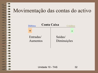 Movimentação das contas do activo

      Débitos     Conta Caixa       Créditos

      +                                 -
      Entradas/               Saídas/
      Aumentos                Diminuições




                Unidade 10 - TAS            32
 