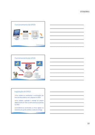 17/10/2011




   Funcionamento do SPED:




                                                                       Internet

 Contabilista ou                Arquivo Texto   VALIDADOR
   Empresa




                                                        By blogdosped.blogspot.com




   Funcionamento do SPED:


      Contribuinte                                       Contribuinte Goiano
        Paulista




                     Internet                        Internet




                                                    Recepção
                                                    Validação
                                                    Arquivo Original
                                                    Banco de Dados
Fiscalização                                            By blogdosped.blogspot.com




  Legislação do SPED:
       Fica vedada ao contribuinte a escrituração dos
   livros em discordância com o disposto no SPED

       Fica vedada a geração e entrega do arquivo
   digital da EFD em meio ou forma diversa da prevista
   no SPED

       Consideram-se escriturados os livros digitais no
   momento em que for emitido o recibo de entrega
                                                        By blogdosped.blogspot.com




                                                                                            13
 