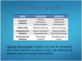 Financeira x GerencialNotória diferenciação: Aquela é um tipo de ‘obrigação’  que temos perante ao fisco; e esta, um adicional de relatórios que visa a ajudar empresários. O papel do contador e a ideia que o empresário tem desse serviço:De acordo com o Código Civil, art 1182: ‘’A escrituração ficará sob a responsabilidade de contabilista legalmente habilitado, salvo se nenhum houver na localidade.’’;A contabilidade é vista apenas como um cumprimento da burocracia governamental;Temos receio por que empresários querem tomar decisões sozinhos; 		Pensando nisso, foi elaborada uma pesquisa em Quixeramobim, nos dias 09 e 10/09/10 para constatarmos se empresários procuram e se beneficiam de informações contábeis. Vejamos as respostas: 