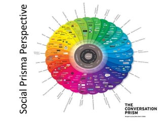 Social Prisma Perspective
                     Social Media Prisma!
 