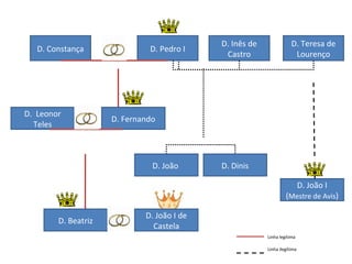 D. Constança

D. Leonor
Teles

D. Pedro I

D. Inês de
Castro

D. Teresa de
Lourenço

D. Fernando

D. João

D. Dinis
D. João I

(Mestre de Avis)
D. Beatriz

D. João I de
Castela
Linha legítima
Linha ilegítima

 