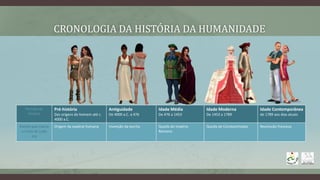CRONOLOGIA DA HISTÓRIA DA HUMANIDADE
Periodo da
História
Pré-história
Das origens do homem até c.
4000 a.C.
Antiguidade
De 4000 a.C. a 476
Idade Média
De 476 a 1453
Idade Moderna
De 1453 a 1789
Idade Contemporânea
de 1789 aos dias atuais
Evento que marca
o início de cada
era
Origem da espécie humana Invenção da escrita Queda do Império
Romano
Queda de Constantinopla Revolução francesa
