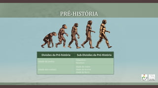 PRÉ-HISTÓRIA
Divisões da Pré-história Sub-Divisões da Pré-História
Idade da pedra
Paleolítico
Neolítico
Idade dos metais
Idade do cobre
Idade do bronze
Idade do ferro