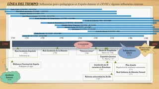 1700 1800
1710 1720 1730 1740 1750 1760 1770 1780 1790
Carlos III: 20/1/1716 – 14/12/1788
Motín de Esquilache
Marzo de 1766
Expulsión Jesuitas
31, Marzo, 1767
Padre Feijoo: 8/10/1676 – 26/9/1764
Pablo Olavide: 25/1/1725 – 25/2/1803
LÍNEA DEL TIEMPO: Influencias psico-pedagógicas en España durante el s.XVIII y algunas influencias externas
Fray Martín Sarmiento: 9/3/1695 – 7/12/1772
Gregorio Mayans: 9/5/1699 – 1772
José Climent Avinent: 11/3/1706 – 28/11/1781
Pedro Rodríguez de Campomanes : 1/7/1723 – 3/2/1802
Conde de Cabarrús: 1752 – 27/4/1810
Conde de Floridablanca: 21/10/1728 – 30/12/1808
Cándido María Trigueros: 4/9/1736 – 20/5/1798
Instalación de 10
escuelas en Barcelona
1767
Antonio Tavira: 30/9/1737 – 8/1/1807
Jovellanos: 5/1/1744 – 27/11/1811
León de Arroyal: 11/4/1755 – 1813
L´encyclopédie
1751
REVOLUCIÓN
FRANCESA
1789“Primeras letras”
1760
Reforma universidad de Sevilla
1769
Independencia
EEUU
1776
Biblioteca Nacional de España
Principios de siglo
Real Academia Española
1713
Influencia de…
Academia
francesa
1635
Plan Aranda
Regulación de enseñanza universitaria
1771
Real Gabinete de Historia Natural
1771
Real Academia de la Historia
1738
 