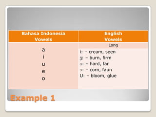 A contrastive analysis between bahasa indonesia and english dawood ...