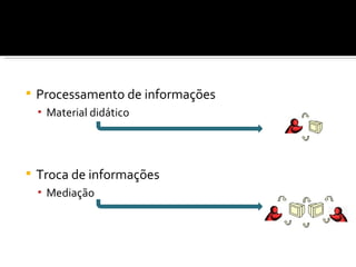 Processamento de informações  Material didático Troca de informações Mediação 