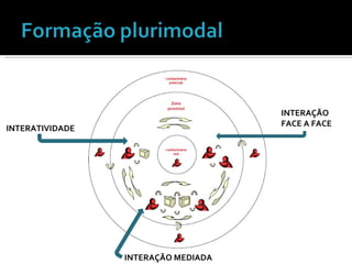 INTERATIVIDADE INTERAÇÃO  FACE A FACE INTERAÇÃO MEDIADA 