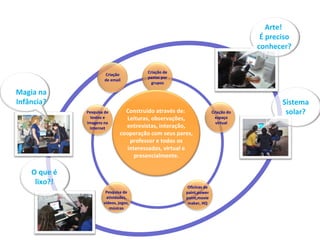 Magia na Infância? O que é lixo?! Sistema solar? Arte!  É preciso conhecer? Criação de email Criação de pastas por grupos Pesquisa de textos e imagens na Internet Criação do espaço virtual Oficinas de paint,powerpoint,movie maker, HQ Pesquisa de atividades, vídeos, jogos, músicas Construído através de:  Leituras, observações, entrevistas, interação, cooperação com seus pares, professor e todos os interessados, virtual e presencialmente. 