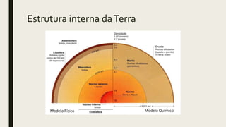 Estrutura interna daTerra
Modelo Físico Modelo Químico
 