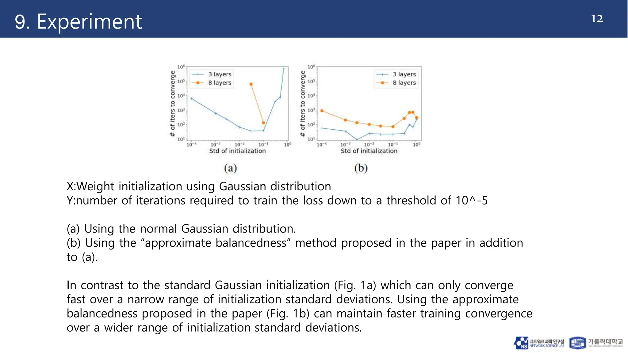 12
9. Experiment
X:Weight initialization using Gaussian distribution
Y:number of iterations required to train the loss down to a threshold of 10^-5
(a) Using the normal Gaussian distribution.
(b) Using the “approximate balancedness” method proposed in the paper in addition
to (a).
In contrast to the standard Gaussian initialization (Fig. 1a) which can only converge
fast over a narrow range of initialization standard deviations. Using the approximate
balancedness proposed in the paper (Fig. 1b) can maintain faster training convergence
over a wider range of initialization standard deviations.
 