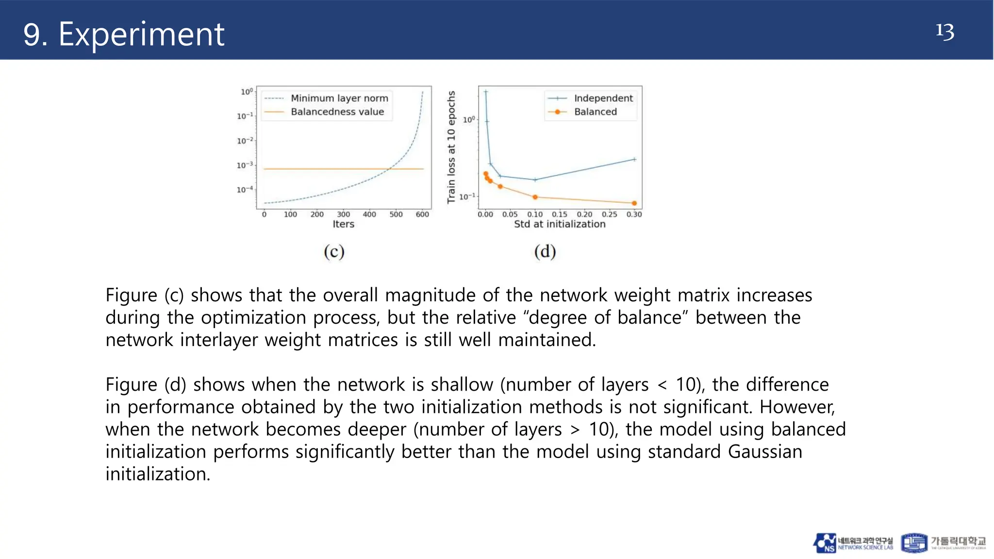 13
9. Experiment
Figure (c) shows that the overall magnitude of the network weight matrix increases
during the optimization process, but the relative “degree of balance” between the
network interlayer weight matrices is still well maintained.
Figure (d) shows when the network is shallow (number of layers < 10), the difference
in performance obtained by the two initialization methods is not significant. However,
when the network becomes deeper (number of layers > 10), the model using balanced
initialization performs significantly better than the model using standard Gaussian
initialization.
 