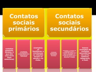 Contatos                                       Contatos
     sociais                                        sociais
    primários                                     secundários


                                   exemplos:                                                   Outros
 contatos
                                        os                                                  exemplos de
 pessoais,                                                        exemplos: o contato do
                 as pessoas       familiares; a                      passageiro com o         contatos
 diretos, e                                         contatos
                envolvidadas       vizinhança;    impessoais,    cobrador do ônibus para    secundários:
  que têm     compartilham suas                                    para a passagem ; o
                experiências       as relações     calculados,   contato do cliente com o     via-carta,
 uma forte                                          formais;       caixa do banco para
                 individuais        sociais na                                                telefone,
    base                                                            descontar o cheque
                                   escola e no                                               telegrama,
emocional;
                                      clube.                                                   e-mail.
 