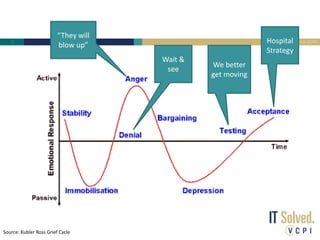 “They will
   3                                                        Hospital 2010 VCPI
                                                                   ©
                         blow up”
                                                            Strategy
                                      Wait &
                                               We better
                                       see
                                               get moving




Source: Kubler Ross Grief Cycle
 