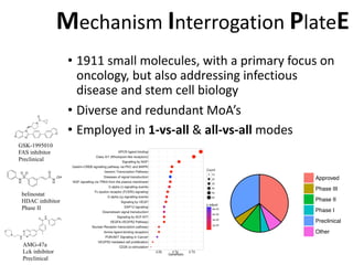 Mechanism Interrogation PlateE
• 1911	small	molecules,	with	a	primary	focus	on	
oncology,	but	also	addressing	infectious	
...