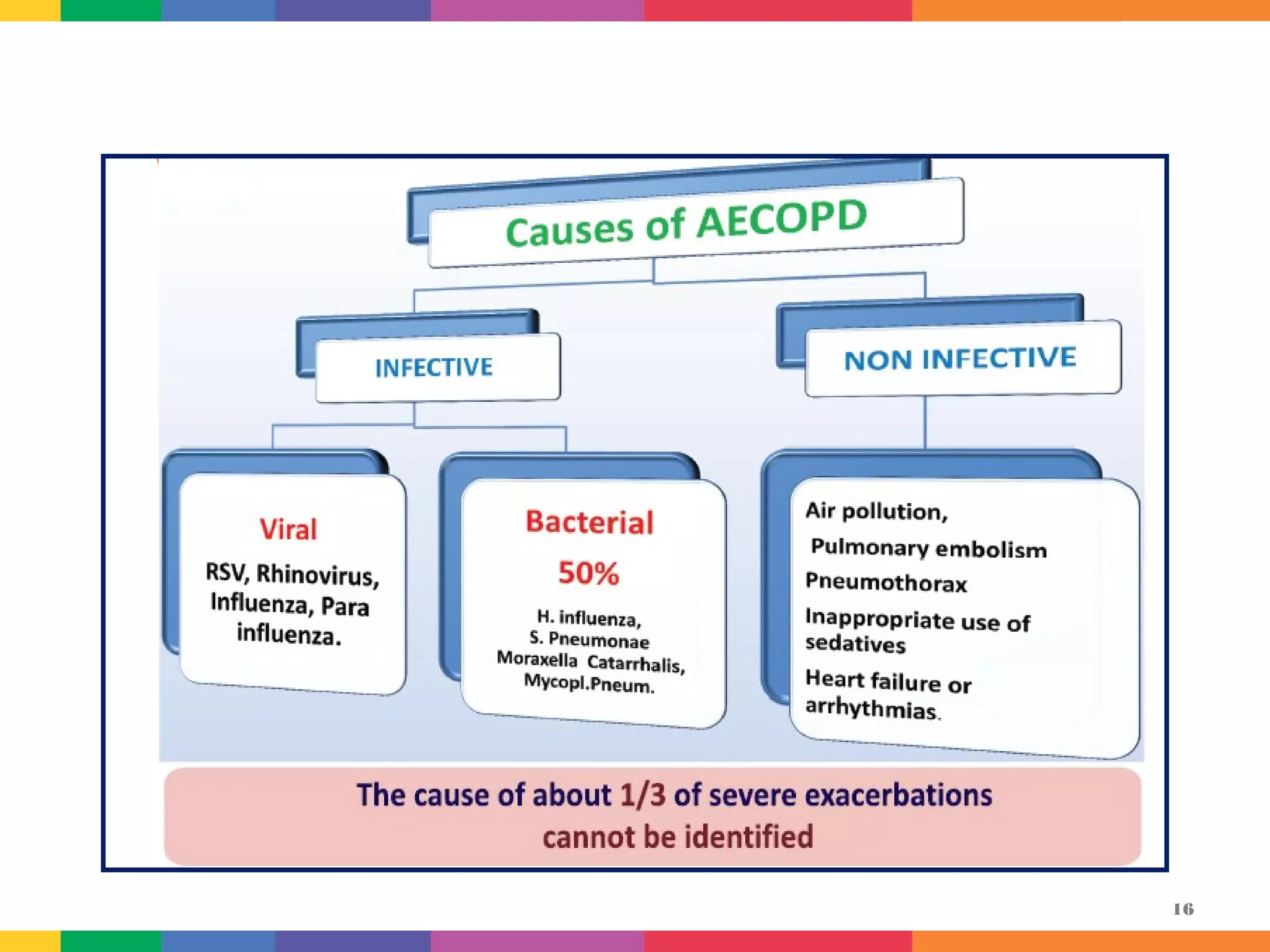 Management of Acute Exacerbztions of COPD at home | PPT