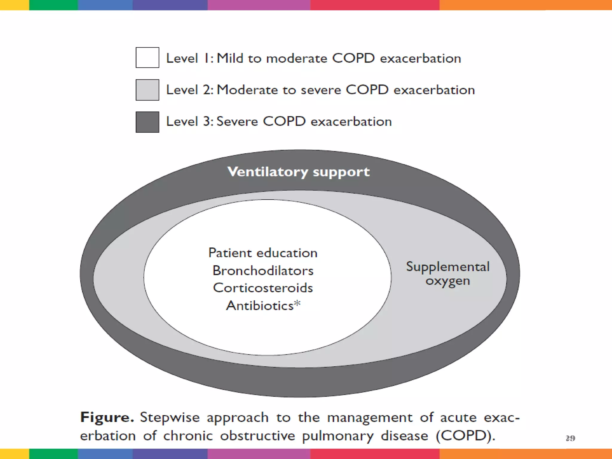 Management of Acute Exacerbztions of COPD at home | PPT