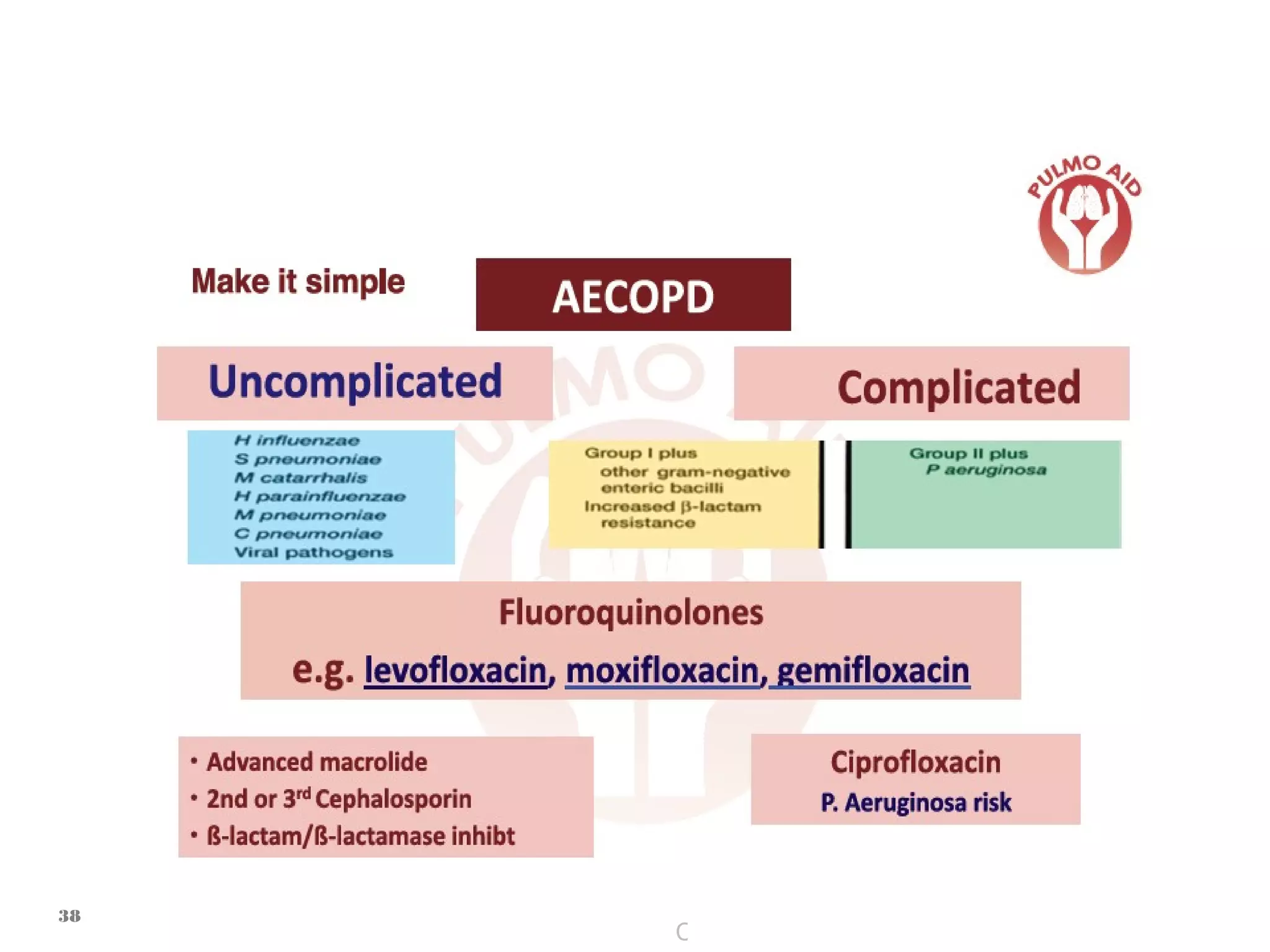 Management of Acute Exacerbztions of COPD at home | PPT