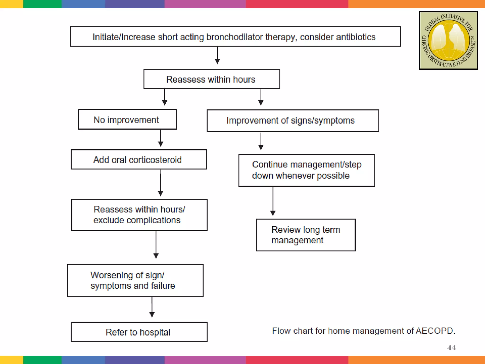 Management of Acute Exacerbztions of COPD at home | PPT