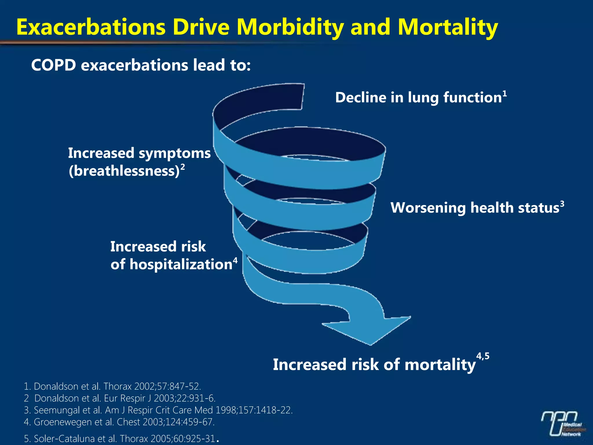 Management of Acute Exacerbztions of COPD at home | PPT