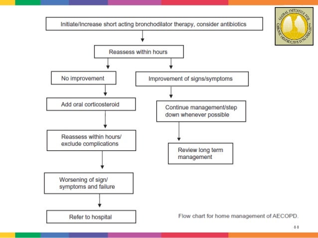 Management of Acute Exacerbztions of COPD at home
