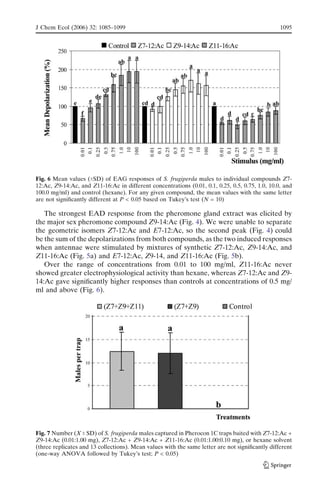 The strongest EAD response from the pheromone gland extract was elicited by
the major sex pheromone compound Z9-14:Ac (Fig. 4). We were unable to separate
the geometric isomers Z7-12:Ac and E7-12:Ac, so the second peak (Fig. 4) could
be the sum of the depolarizations from both compounds, as the two induced responses
when antennae were stimulated by mixtures of synthetic Z7-12:Ac, Z9-14:Ac, and
Z11-16:Ac (Fig. 5a) and E7-12:Ac, Z9-14, and Z11-16:Ac (Fig. 5b).
Over the range of concentrations from 0.01 to 100 mg/ml, Z11-16:Ac never
showed greater electrophysiological activity than hexane, whereas Z7-12:Ac and Z9-
14:Ac gave signiﬁcantly higher responses than controls at concentrations of 0.5 mg/
ml and above (Fig. 6).
Fig. 6 Mean values (TSD) of EAG responses of S. frugiperda males to individual compounds Z7-
12:Ac, Z9-14:Ac, and Z11-16:Ac in different concentrations (0.01, 0.1, 0.25, 0.5, 0.75, 1.0, 10.0, and
100.0 mg/ml) and control (hexane). For any given compound, the mean values with the same letter
are not signiﬁcantly different at P < 0.05 based on Tukey’s test (N = 10)
Fig. 7 Number (X T SD) of S. frugiperda males captured in Pherocon 1C traps baited with Z7-12:Ac +
Z9-14:Ac (0.01:1.00 mg), Z7-12:Ac + Z9-14:Ac + Z11-16:Ac (0.01:1.00:0.10 mg), or hexane solvent
(three replicates and 13 collections). Mean values with the same letter are not signiﬁcantly different
(one-way ANOVA followed by Tukey’s test; P < 0.05)
J Chem Ecol (2006) 32: 1085–1099 1095
 