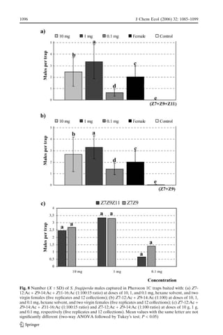 Fig. 8 Number (X T SD) of S. frugiperda males captured in Pherocon 1C traps baited with: (a) Z7-
12:Ac + Z9-14:Ac + Z11-16:Ac (1:100:15 ratio) at doses of 10, 1, and 0.1 mg, hexane solvent, and two
virgin females (ﬁve replicates and 12 collections); (b) Z7-12:Ac + Z9-14:Ac (1:100) at doses of 10, 1,
and 0.1 mg, hexane solvent, and two virgin females (ﬁve replicates and 12 collections); (c) Z7-12:Ac +
Z9-14:Ac + Z11-16:Ac (1:100:15 ratio) and Z7-12:Ac + Z9-14:Ac (1:100 ratio) at doses of 10 g, 1 g,
and 0.1 mg, respectively (ﬁve replicates and 12 collections). Mean values with the same letter are not
signiﬁcantly different (two-way ANOVA followed by Tukey’s test; P < 0.05)
1096 J Chem Ecol (2006) 32: 1085–1099
 