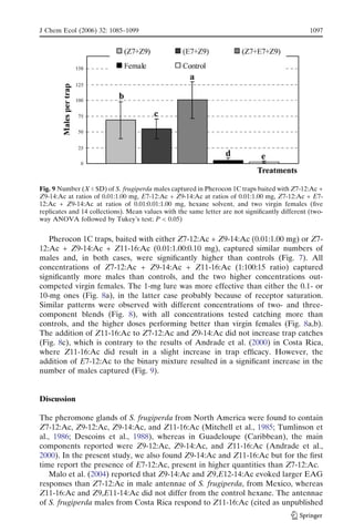Pherocon 1C traps, baited with either Z7-12:Ac + Z9-14:Ac (0.01:1.00 mg) or Z7-
12:Ac + Z9-14:Ac + Z11-16:Ac (0.01:1.00:0.10 mg), captured similar numbers of
males and, in both cases, were signiﬁcantly higher than controls (Fig. 7). All
concentrations of Z7-12:Ac + Z9-14:Ac + Z11-16:Ac (1:100:15 ratio) captured
signiﬁcantly more males than controls, and the two higher concentrations out-
competed virgin females. The 1-mg lure was more effective than either the 0.1- or
10-mg ones (Fig. 8a), in the latter case probably because of receptor saturation.
Similar patterns were observed with different concentrations of two- and three-
component blends (Fig. 8), with all concentrations tested catching more than
controls, and the higher doses performing better than virgin females (Fig. 8a,b).
The addition of Z11-16:Ac to Z7-12:Ac and Z9-14:Ac did not increase trap catches
(Fig. 8c), which is contrary to the results of Andrade et al. (2000) in Costa Rica,
where Z11-16:Ac did result in a slight increase in trap efﬁcacy. However, the
addition of E7-12:Ac to the binary mixture resulted in a signiﬁcant increase in the
number of males captured (Fig. 9).
Discussion
The pheromone glands of S. frugiperda from North America were found to contain
Z7-12:Ac, Z9-12:Ac, Z9-14:Ac, and Z11-16:Ac (Mitchell et al., 1985; Tumlinson et
al., 1986; Descoins et al., 1988), whereas in Guadeloupe (Caribbean), the main
components reported were Z9-12:Ac, Z9-14:Ac, and Z11-16:Ac (Andrade et al.,
2000). In the present study, we also found Z9-14:Ac and Z11-16:Ac but for the ﬁrst
time report the presence of E7-12:Ac, present in higher quantities than Z7-12:Ac.
Malo et al. (2004) reported that Z9-14:Ac and Z9,E12-14:Ac evoked larger EAG
responses than Z7-12:Ac in male antennae of S. frugiperda, from Mexico, whereas
Z11-16:Ac and Z9,E11-14:Ac did not differ from the control hexane. The antennae
of S. frugiperda males from Costa Rica respond to Z11-16:Ac (cited as unpublished
Fig. 9 Number (X T SD) of S. frugiperda males captured in Pherocon 1C traps baited with Z7-12:Ac +
Z9-14:Ac at ratios of 0.01:1.00 mg, E7-12:Ac + Z9-14:Ac at ratios of 0.01:1.00 mg, Z7-12:Ac + E7-
12:Ac + Z9-14:Ac at ratios of 0.01:0.01:1.00 mg, hexane solvent, and two virgin females (ﬁve
replicates and 14 collections). Mean values with the same letter are not signiﬁcantly different (two-
way ANOVA followed by Tukey’s test; P < 0.05)
J Chem Ecol (2006) 32: 1085–1099 1097
 