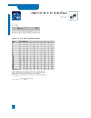 Rango de
temperatura (ºC)
Angular
º
Velocidad Tamaño del acoplamientoVelocidad
Acoplamientos de mandíbula
Selección
Potencia de diseño ™
p
 