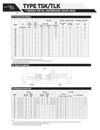 TLK Technical Data (Metric)
Max Speed (1) Weight – Transmission Unit (1)(2) Weight - Unbored Hub
Coupling
Size
Rating
Max.
Continuous
Torque
Peak
Overload
Torque
Standard Hub
Large
Hub Abs. Minimum
DBSE
Per meter
extra DBSE
Standard
(3)
Large
Balanced Unbalanced Unbalanced
kW/1,000rpm kNm kNm rpm rpm rpm kg kg kg kg
0300 300 2.9 5.7 15,300 5,700 11,300 8.6 16.2 8 19.1
0500 500 4.8 9.6 12,800 5,000 10,100 13.6 21.7 13.7 30.9
0750 750 7.2 14 11,300 4,600 9,000 19.5 27.2 19.3 41.8
1050 1,050 10 20.1 10,100 4,200 9,000 27.9 34 31.1 41.8
1500 1,500 14 28.7 9,000 3,900 8,200 37.5 41.8 42.2 53.7
2000 2,000 19 38.2 8,200 3,700 7,400 49 49 54 70.9
2600 2,600 25 49.7 7,400 3,400 — 66 60 71 —
3350 3,350 32 64.0 6,900 3,200 — 80 68 101 —
4250 4,250 41 81.2 6,300 3,000 — 105 81 135 —
6010 6,010 57 115 5,600 2,850 — 147 101 189 —
8500 8,500 81 162 5,000 2,500 — 212 132 269 —
9013 13,000 124 248 4,200 2,200 — 340 169 406 —
9017 17,000 162 325 3,800 2,050 — 454 203 709 —
9021 21,000 201 401 3,600 1,950 — 547 234 873 —
9036 36,000 344 688 3,050 1,750 — 867 328 1,423 —
9049 49,000 468 936 2,800 1,600 — 1,153 403 1,934 —
Notes:
1.	 Foracompletecoupling,weightsoftwoappropriatehubsplusatransmissionunitarerequired.
2.	 Hubswillbesuppliedunboredunlessspecified.Contactyourlocalsalesofficeregardingstandardboreandkeywaytolerances.
3.	 Additionalweightofextendedguardringisincluded.	
					
TLK Typical Arrangement
TLK Dimensional Data (mm)
(1)C(Max) (1)F(Max)
G H J
(2)K-DBSE
LCoupling
Size
A B
Rect.Key
(BS4235)
Sq.Key
(AGMA
B04)
D E
Rect.Key
(BS4235)
Sq.Key
(AGMA
B04)
Min.mm
7in. 180mm 250mm
Preferred Absolute 140mm
300 155 116 82 76 106 143 110 102 209 161 84 130 117 X X X X 110
500 185 143 100 95 127 167 134 127 235 187 100 148 130 — X X X 134
750 209 161 110 102 143 185 148 139 262 208 110 169 146 — X X X 148
1050 235 187 134 127 167 185 148 139 262 208 134 183 161 — X X X 148
1500 262 208 148 139 185 200 161 152 288 225 148 207 179 — — — X 161
2000 288 225 161 152 200 229 184 172 318 255 161 229 197 — — — X 166
2600 318 255 184 172 229 — — — 166 241 210 — — — X —
3350 342 286 212 197 257 — — — 191 255 221 — — — X —
4250 371 315 235 219 285 — — — 212 273 244 — — — X —
6010 417 354 260 242 320 — — — 234 303 269 — — — — —
8500 465 402 290 280 365 — — — 261 345 311 — — — — —
9013 529 464 330 318 424 — — — 297 381 346 — — — — —
9017 611 546 420 381 503 — — — 378 422 387 — — — — —
9021 653 588 446 419 538 — — — 401 457 416 — — — — —
9036 761 696 520 483 632 — — — 468 533 496 — — — — —
9049 834 769 580 546 695 — — — 522 587 552 — — — — —
Notes:
1.	 MaximumboresshownarebasedonstandardBS/AGMArectangular/squarekeys.Unlessotherwisespecified,parallelboreswillbemachinedtoanIT7tolerance,withJs9key-waystoDIN6885,BS4235orBS46Pt1(in.).
2.	 TheseDBSEsizesaremorereadilyavailable.Otherlengthstosuitspecificshaftseparationsareavailableonrequest.
3.	 Dimensionsshouldnotbeusedforconstruction.Certifieddimensionsfurnisheduponrequest.
TYPETSK/TLK
T SERIES METAL MEMBRANE COUPLINGS
Technical Specification
STANDARD
HUB
LARGE
HUB
J
A
B
C
D
E
F
H
G
LK
DBSE
 